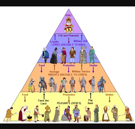Feudal Age .